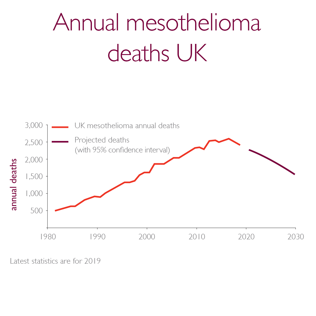 Graph showing annual mesothelioma deaths in the UK steadily rising until 2019 where it starts to decline